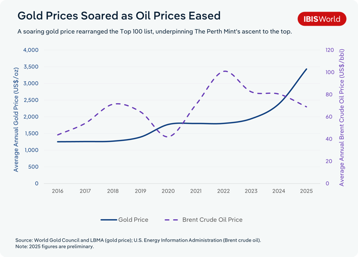 Dual-axis line chart titled "Gold Prices Soared as Oil Prices Eased," comparing average annual gold prices in US dollars per ounce (left axis, solid navy line) with average annual Brent crude oil prices in US dollars per barrel (right axis, dashed purple line) from 2016 to 2025. Gold holds flat near US$1,250 from 2016 to 2018, rises to about US$1,770 in 2020, stays around US$1,800 through 2022, then climbs steeply to roughly US$1,940 in 2023, US$2,390 in 2024 and about US$3,430 in 2025. Brent crude rises from about US$44 in 2016 to US$72 in 2018, falls to about US$42 in 2020, peaks near US$101 in 2022, then eases to about US$82 in 2023, US$80 in 2024 and US$69 in 2025. The subtitle notes that the soaring gold price reshaped the Top 100 list and drove The Perth Mint to first place. Sources are the World Gold Council and LBMA for gold, and the U.S. Energy Information Administration for Brent crude; 2025 figures are preliminary.