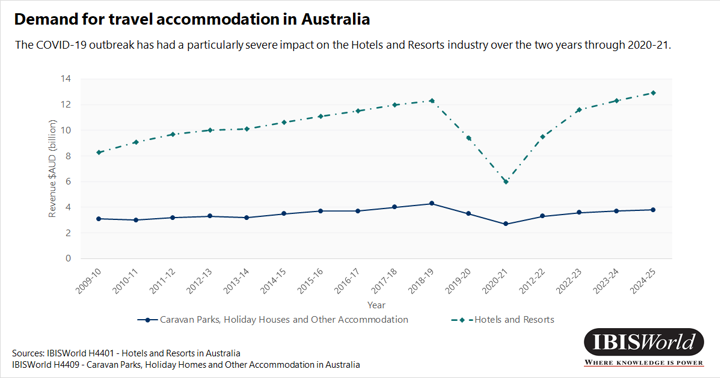 Demand for travel accommodation in Australia