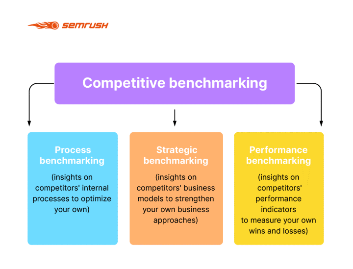 Benchmarking compétitif