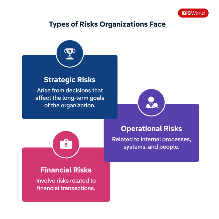 An infographic listing the three types or risks that organizations face.