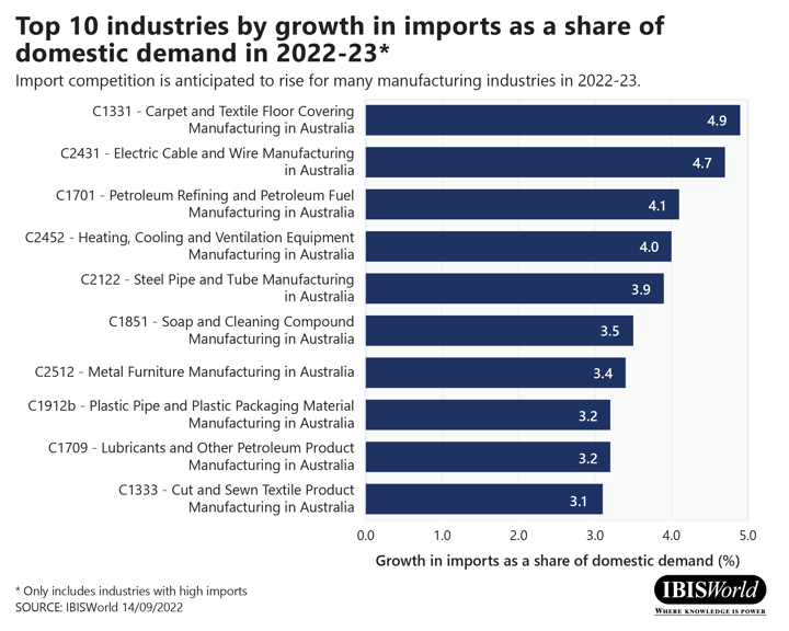 Top 10 industries by growth in imports as a share of domestic demand in 2022-23*