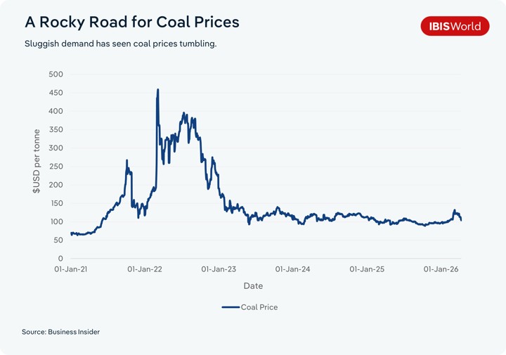 Line chart titled 'A Rocky Road for Coal Prices' showing coal prices in USD per tonne from January 2021 to January 2026. Prices spiked sharply from around $70 per tonne in early 2021 to a peak above $450 per tonne in mid-2022 following the Russia-Ukraine war, before falling steeply and stabilising around $100 to $130 per tonne through 2024 to 2026. Source: Business Insider.