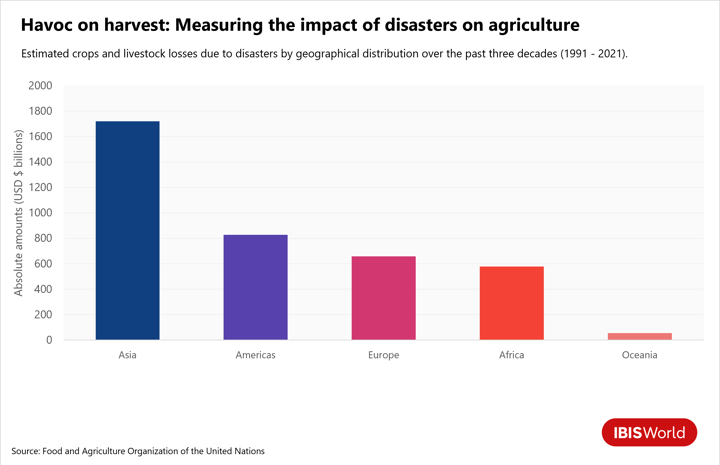 A bar graph showing the impact of disasters on agriculture.