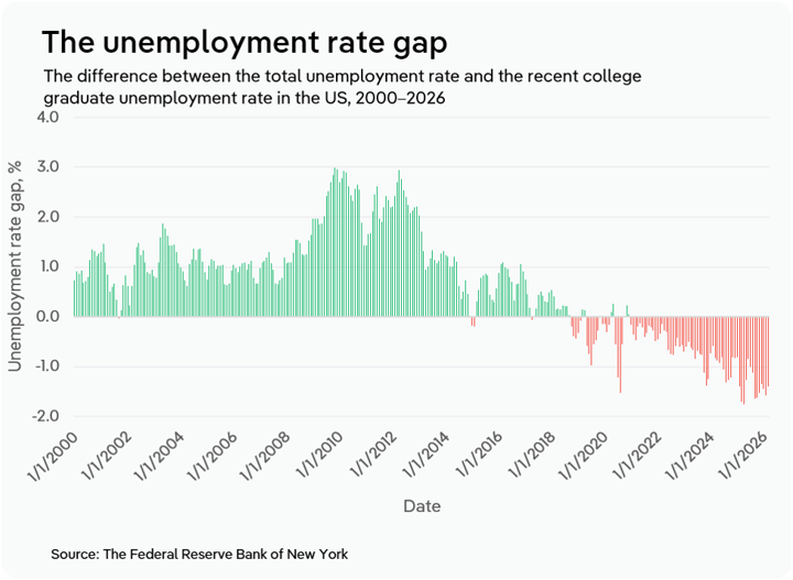 Bar chart showing the gap between the total US unemployment rate and the recent college graduate unemployment rate from 2000 to 2026. The gap was consistently positive (graduates fared worse) through roughly 2016, but has turned persistently negative since around 2020, meaning recent graduates now face higher unemployment than the overall workforce.