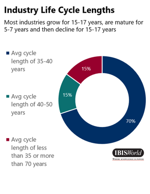 Industry Life Cycles