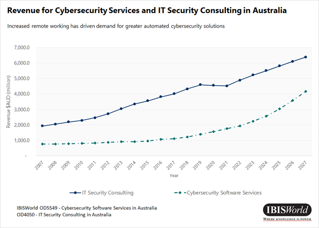 Cybersecurity and IT security revenue