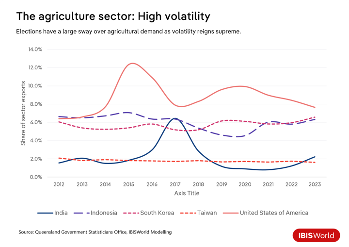 A line graph showing share of sector exports for agriculture.