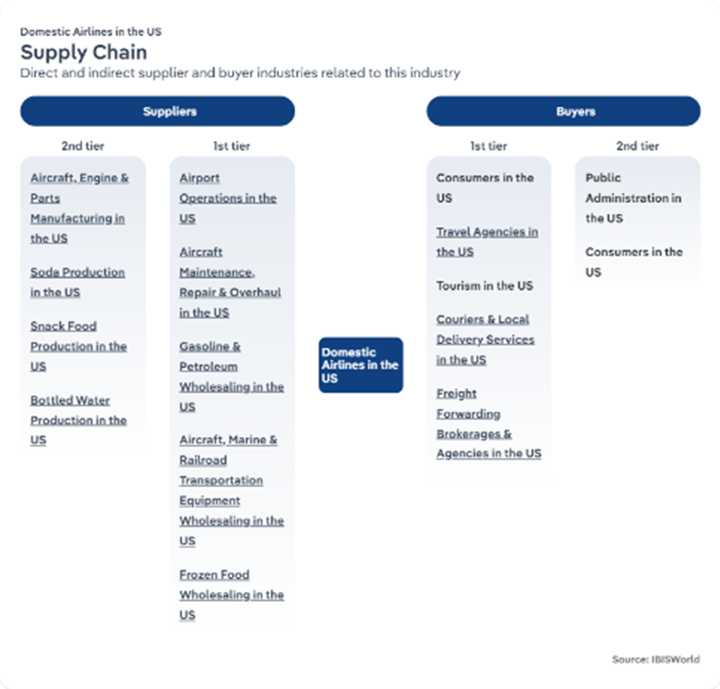 A supply chain infographic depecting the suppliers and buyers for the Domestic Airlines in the US industry