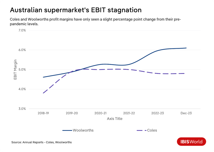 A line graph depicting Australian supermarket's EBIT stagnation.