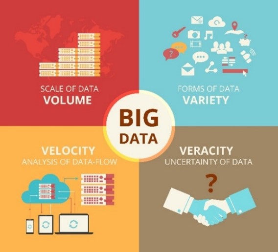 An infographic on the four V's of big data.