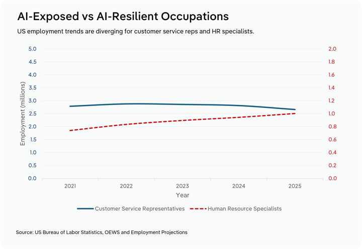 Workforce trends for customer service and HR are evolving as AI shifts the workforce