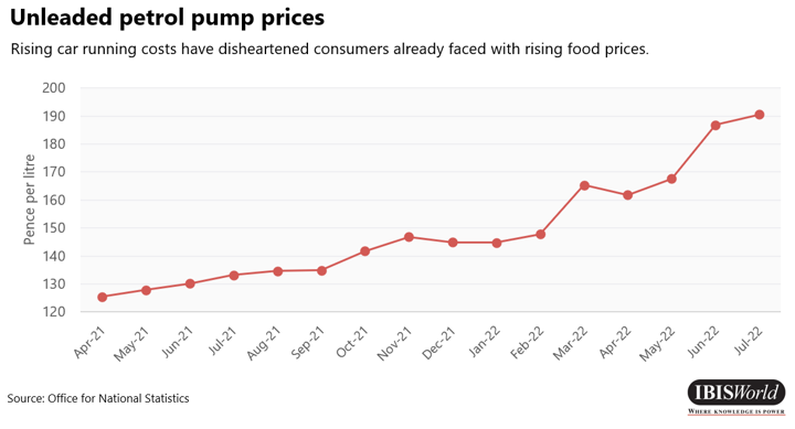 Unleaded petrol pump prices