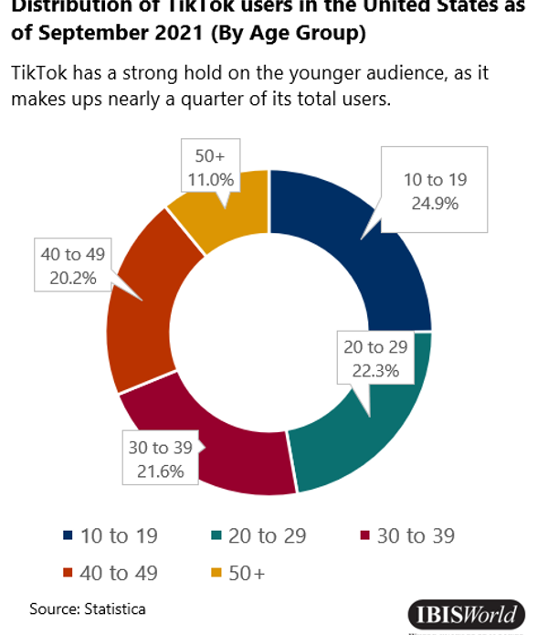 Distribuição de usuários do TikTok nos Estados Unidos em setembro de 2021 (por faixa etária)