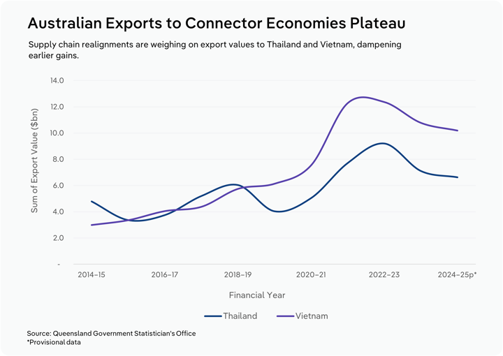 “Line chart comparing Australian export values to Thailand and Vietnam from 2014–15 to 2024–25, showing growth followed by recent flattening.”