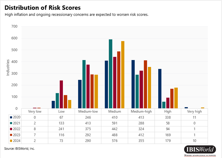 Distribution of Risk Scores 