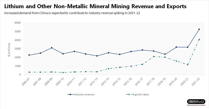 A graphic illustration showing the lithium and other non-metallic mining industry revenue and export value