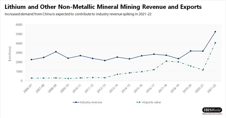 Une illustration graphique montrant les revenus et la valeur des exportations de l'industrie minière du lithium et d'autres non métalliques