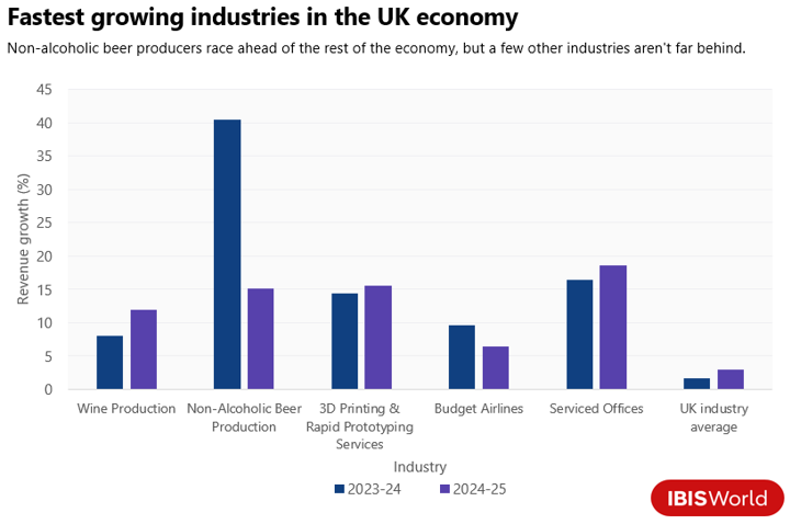 fastest-growing UK industries bar chart