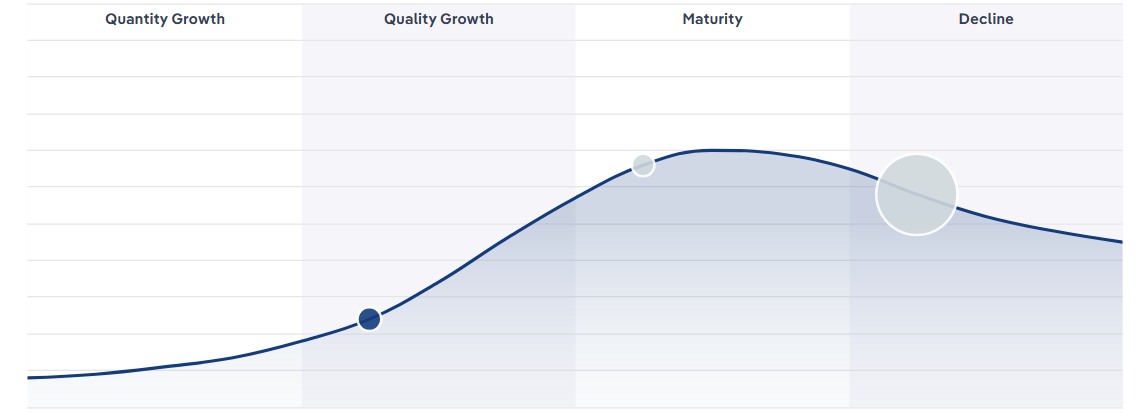 Life Cycle - Quantity Growth, Quality Growth, Maturity, Decline