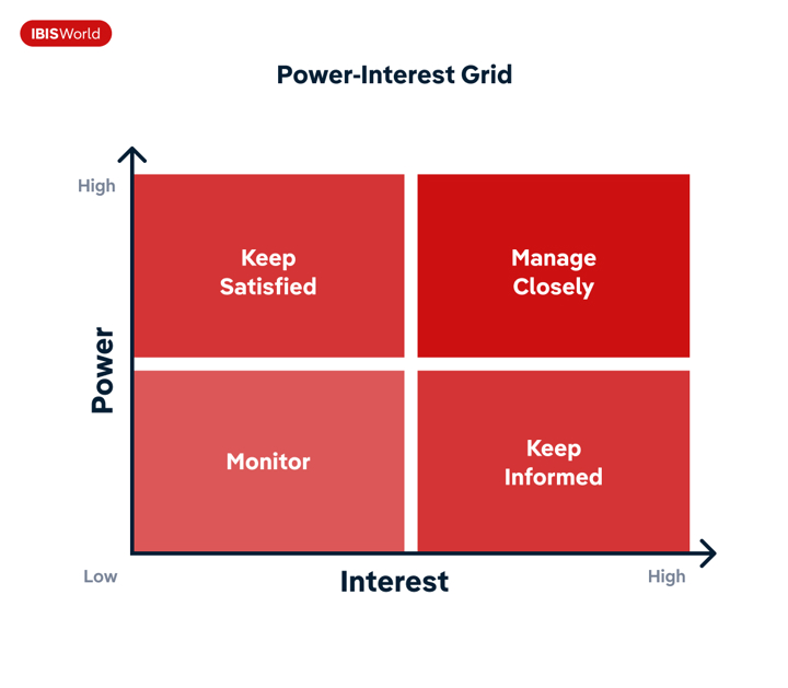 A diagram showing the Power-Interest Grid. The grid is made up of a vertical axis, labelled 'Power' with low at the bottom and high at the top, and a horizontal axis labelled 'Power' with low at the left and high at the right. The grid contains four quadrants within these axes. The high-power, low-interest quadrant is labelled Keep Satisfied; the high-power, high-interest quadrant is labelled Manage Closely, the low-power, high-interest quadrant is labelled Keep Informed; and the low-power, low-interest quadrant is labelled Monitor.