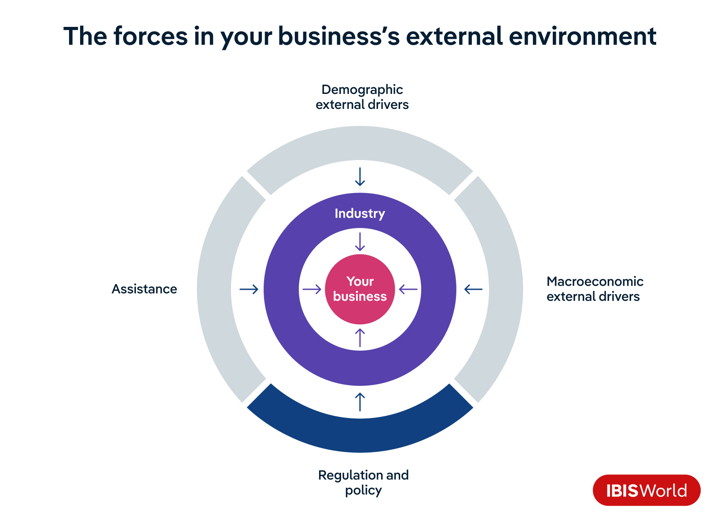 The same infographic as above. This time, the Regulation and policy segment of the outer ring is blue, while the other three are greyed out.