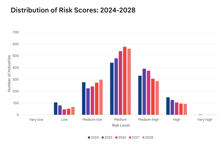 Clustered bar chart showing the distribution of Canadian industries by risk level from 2024 to 2028. Medium risk is the most common rating each year, rising from about 440 industries in 2024 to a peak of roughly 580 in 2027 before easing to about 560 in 2028. Medium-high risk industries climb from about 330 in 2024 to a high of roughly 390 in 2025, then decline steadily to about 285 by 2028. High-risk industries fall each year, from about 150 to about 90, while medium-low risk industries dip in 2025 before growing to roughly 300 in 2028. Low-risk industries decline from about 105 in 2024 to a low near 45 in 2026 before partially recovering. Very low and very high ratings are nearly absent throughout.