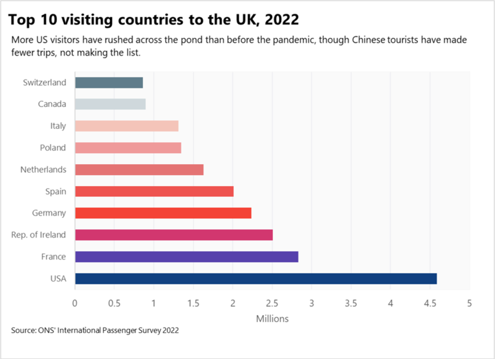 bar chart showing the origins of the UK's tourists