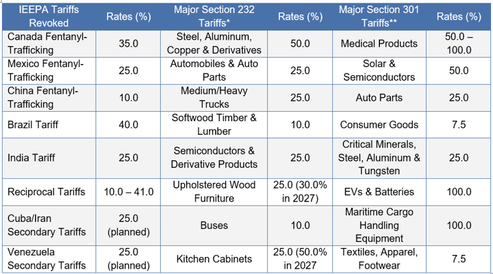 Three-part table comparing revoked IEEPA tariffs against active Section 232 and Section 301 tariffs. IEEPA Tariffs Revoked: Canada fentanyl-trafficking tariff (35.0%), Mexico fentanyl-trafficking tariff (25.0%), China fentanyl-trafficking tariff (10.0%), Brazil tariff (40.0%), India tariff (25.0%), reciprocal tariffs (10.0–41.0%), Cuba/Iran secondary tariffs (25.0%, planned), and Venezuela secondary tariffs (25.0%, planned). Major Section 232 Tariffs: steel, aluminum, copper and derivatives (50.0%), automobiles and auto parts (25.0%), medium/heavy trucks (25.0%), softwood timber and lumber (10.0%), semiconductors and derivative products (25.0%), upholstered wood furniture (25.0%, rising to 30.0% in 2027), buses (10.0%), and kitchen cabinets (25.0%, rising to 50.0% in 2027). Major Section 301 Tariffs: medical products (50.0–100.0%), solar and semiconductors (50.0%), auto parts (25.0%), consumer goods (7.5%), critical minerals, steel, aluminum and tungsten (25.0%), EVs and batteries (100.0%), maritime cargo handling equipment (100.0%), and textiles, apparel and footwear (7.5%).