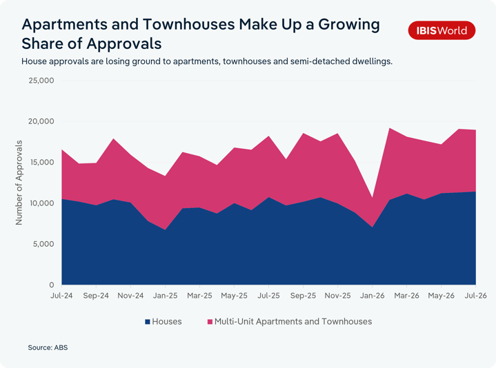 Stacked area chart titled 'Apartments and Townhouses Make Up a Growing Share of Approvals,' subtitled 'House approvals are losing ground to apartments, townhouses and semi-detached dwellings.' The chart shows monthly dwelling approvals from July 2024 to July 2026, split into Houses (dark blue, bottom layer) and Multi-Unit Apartments and Townhouses (pink, top layer). Total approvals fluctuate between about 13,000 and 19,500 over the period. House approvals stay relatively flat, generally ranging between 7,000 and 11,500, with a low around January 2025 and January 2026. The multi-unit segment grows more noticeably over time, widening from around 5,000-6,000 approvals in mid-to-late 2024 to 7,000-8,000 by 2026, so its share of the total visibly increases, especially from mid-2025 onward. The overall total climbs toward the highest points on the chart, around 19,000-19,500 approvals, near March 2026 and July 2026. Source: ABS.