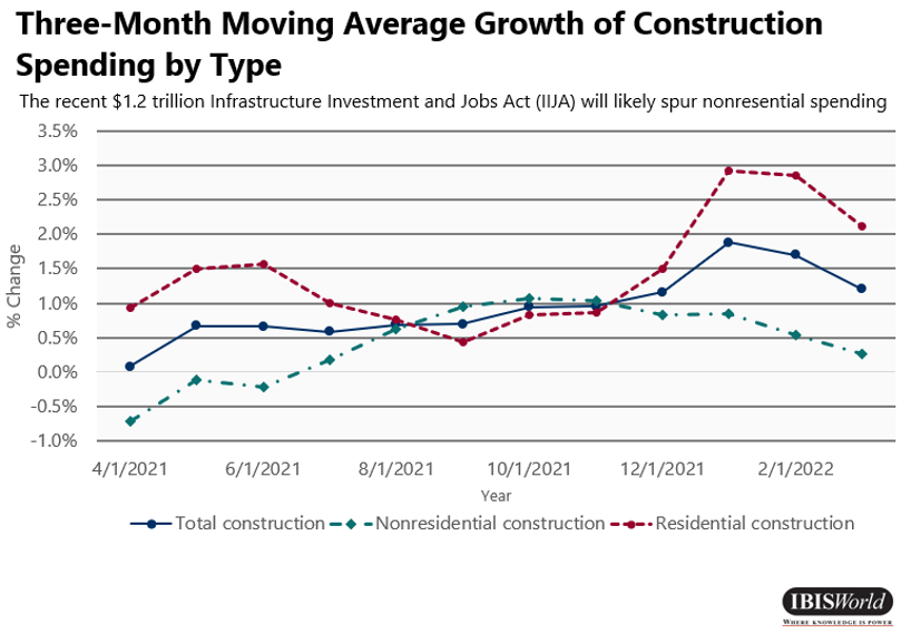 Crecimiento promedio móvil de tres meses del gasto en construcción por tipo