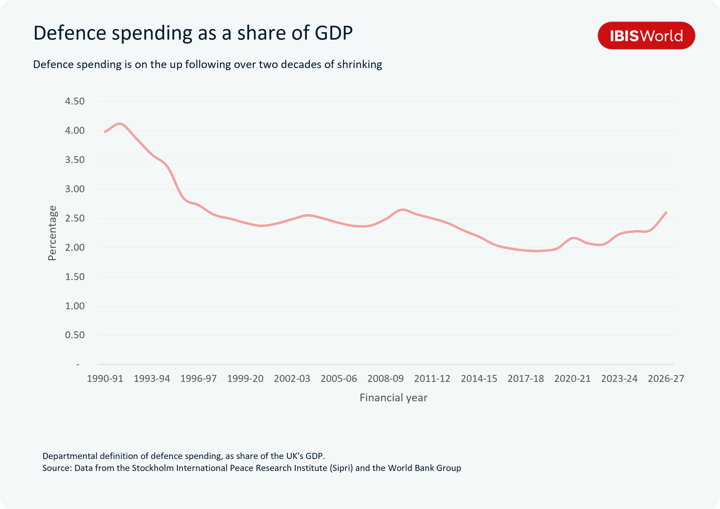 Line chart titled 'Defence spending as a share of GDP,' showing UK defence spending as a percentage of GDP from 1990-91 to 2026-27. The share falls steadily from around 4% in 1990-91 to about 2.4% by the late 1990s, then fluctuates gradually downward through the 2000s and 2010s, reaching a low of roughly 2% around 2017-18 to 2019-20. From 2020-21 onwards, the share rises again, climbing to approximately 2.6% by 2026-27. Source: Stockholm International Peace Research Institute (SIPRI) and the World Bank Group.