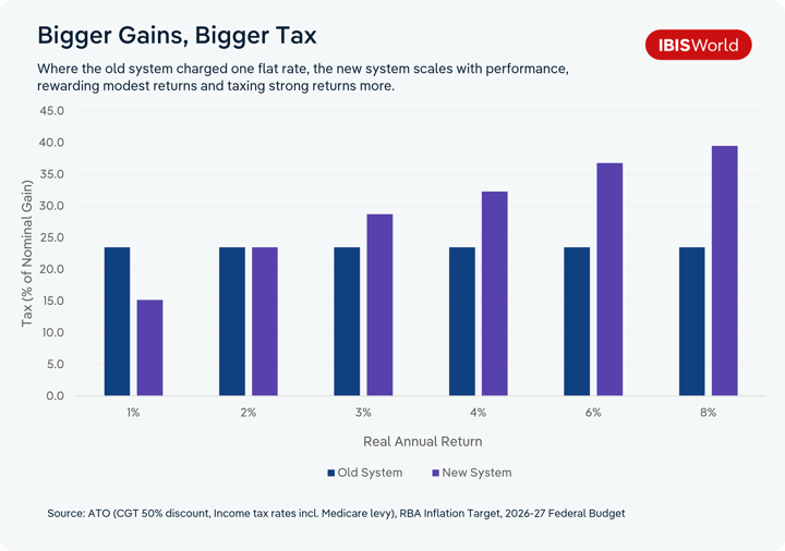 Grouped bar chart titled 'Bigger Gains, Bigger Tax', comparing tax as a percentage of nominal gain under the old and new systems at real annual returns of 1%, 2%, 3%, 4%, 6% and 8%. The old system stays flat at about 23.5% at every return level. The new system starts lower at roughly 15% for a 1% return, matches the old system at a 2% return, then climbs to around 29% at 3%, 32% at 4%, 37% at 6% and 39% at 8%. Source: ATO (CGT 50% discount, income tax rates including Medicare levy), RBA Inflation Target, 2026-27 Federal Budget.