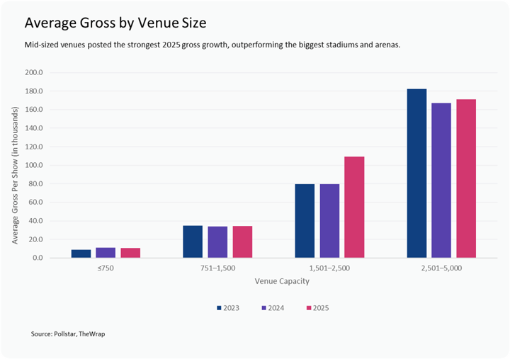 Average gross by venue size