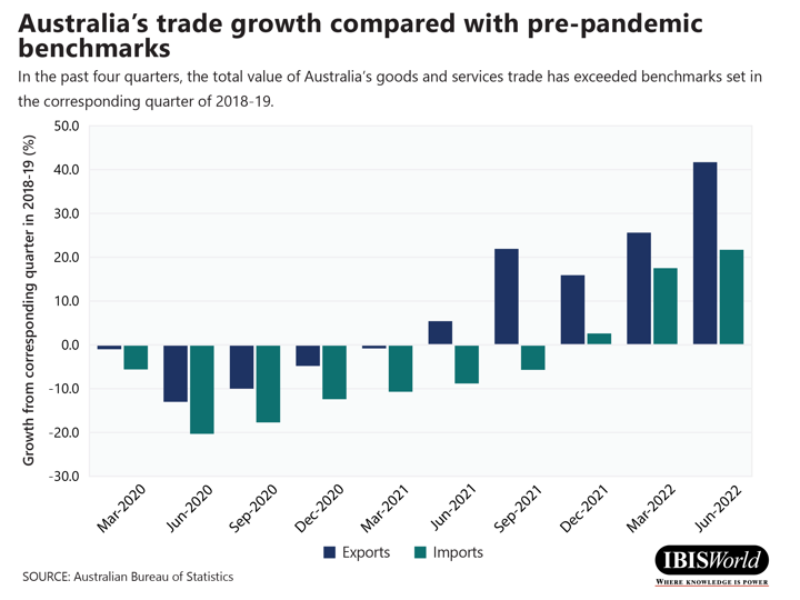 Australia's trade growth compared with pre-pandemic benchmarks