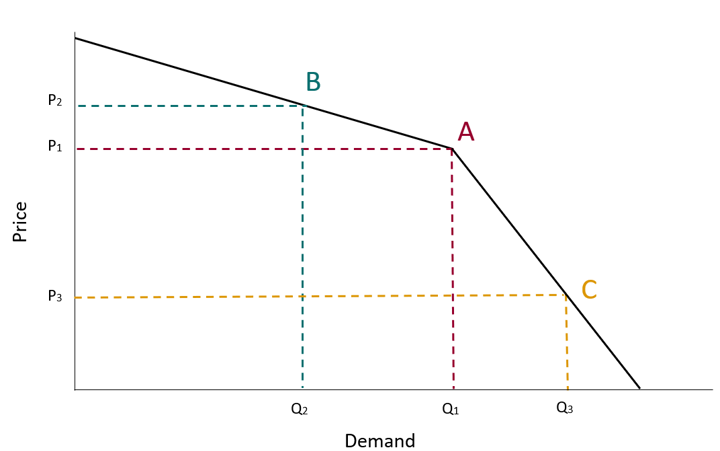 Effect of a price reduction: If a firm lowers its price from P1 to P3, the equilibrium moves from A to C, leading to a slight rise in demand from Q1 to Q3 but a fall in revenue.