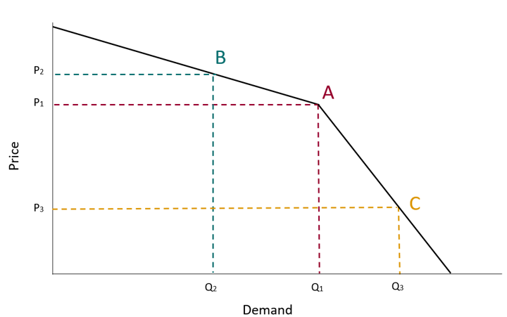 Efecto de una reducción de precios: si una empresa baja su precio de P1 a P3, el equilibrio se mueve de A a C, lo que lleva a un ligero aumento en la demanda de Q1 a Q3 pero a una caída en los ingresos.