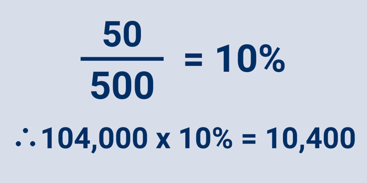 50/500=10%, so 104,000x10%=10,400