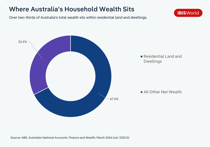 Donut chart titled 'Where Australia's Household Wealth Sits'. Residential land and dwellings make up 67.6% of total household wealth, while all other net wealth makes up 32.4%. Source: ABS, Australian National Accounts: Finance and Wealth, March 2026 (cat. 5232.0).
