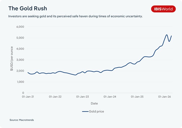 Line chart titled 'The Gold Rush' showing gold prices in USD per ounce from January 2021 to early 2026. Prices held relatively flat around US$2,000 until early 2024, then surged sharply to peak above US$5,000 per ounce in early 2026 before pulling back slightly. Source: Macrotrends.