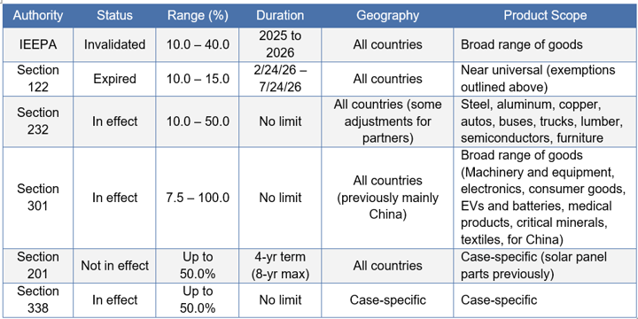 Table summarizing US tariff authorities and their status as of mid-2026. IEEPA tariffs (10.0–40.0%, 2025 to 2026): invalidated, covering a broad range of goods from all countries. Section 122 tariffs (10.0–15.0%, 2/24/26–7/24/26): expired, near-universal coverage across all countries with noted exemptions. Section 232 tariffs (10.0–50.0%, no limit): in effect for all countries with some partner adjustments, covering steel, aluminum, copper, autos, buses, trucks, lumber, semiconductors and furniture. Section 301 tariffs (7.5–100.0%, no limit): in effect for all countries (previously mainly China), covering a broad range of goods including machinery and equipment, electronics, consumer goods, EVs and batteries, medical products, critical minerals and textiles for China. Section 201 tariffs (up to 50.0%, 4-year term with 8-year max): not in effect, case-specific and previously applied to solar panel parts. Section 338 tariffs (up to 50.0%, no limit): in effect, case-specific by country and product.