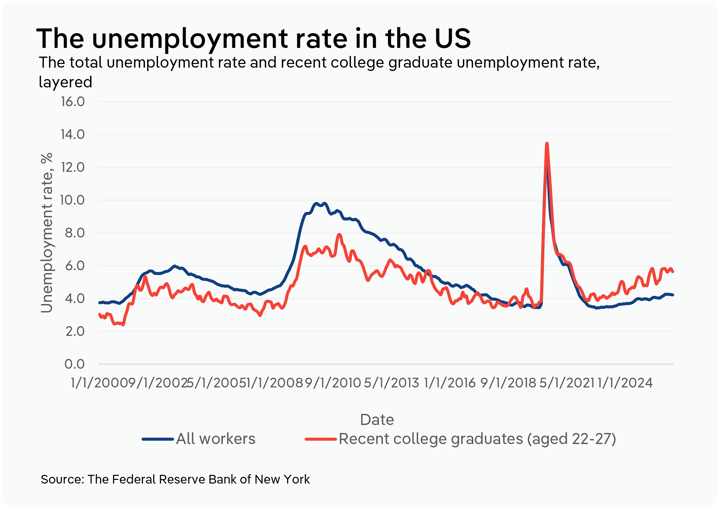 Line chart showing US unemployment rates for all workers and recent college graduates (aged 22–27) from 2000 to 2024, with both groups peaking sharply during the 2008–2010 recession and the 2020 COVID-19 pandemic.