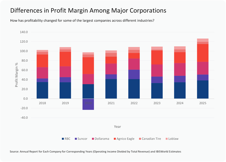 Stacked bar chart titled 'Differences in Profit Margin Among Major Corporations,' showing profit margin percentage by year from 2018 to 2025 for six companies: RBC, Suncor, Dollarama, Agnico Eagle, Canadian Tire, and Loblaw. RBC consistently contributes the largest share, ranging from roughly 30% to 42% across the years. Suncor's margin drops sharply into negative territory in 2020 (around -23%), before recovering in subsequent years. Agnico Eagle's contribution grows notably over time, reaching its largest share in 2025. Total combined profit margins across the six companies range from about 98% in 2020 to a peak of roughly 127% in 2025. Source: Annual Report for Each Company for Corresponding Years (Operating Income Divided by Total Revenue) and IBISWorld Estimates.