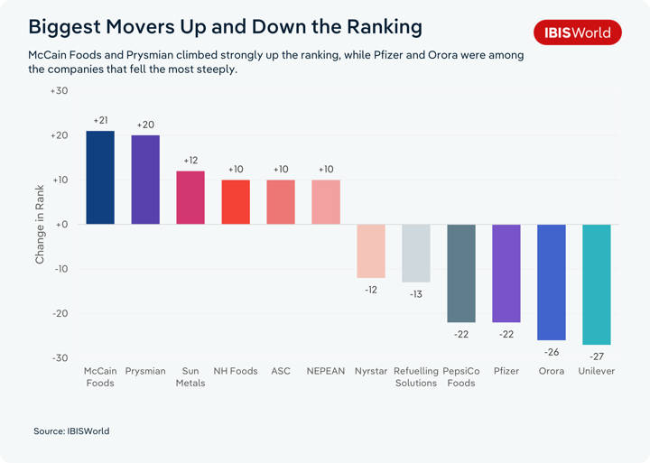 Bar chart titled "Biggest Movers Up and Down the Ranking," showing the change in rank for 12 companies. The subtitle notes that McCain Foods and Prysmian climbed strongly up the ranking, while Pfizer and Orora were among the companies that fell the most steeply. Six companies moved up: McCain Foods (+21 places), Prysmian (+20), Sun Metals (+12), NH Foods (+10), ASC (+10) and NEPEAN (+10). Six companies moved down: Nyrstar (-12), Refuelling Solutions (-13), PepsiCo Foods (-22), Pfizer (-22), Orora (-26) and Unilever (-27), the largest fall on the chart.