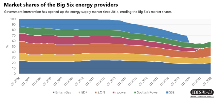 Quote di mercato dell'energia Big Six fornisce