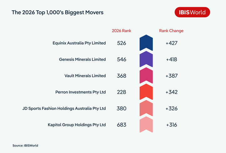Table titled 'The 2026 Top 1,000's Biggest Movers' listing the six companies with the largest ranking improvements. Equinix Australia Pty Limited rose 427 places to rank 526; Genesis Minerals Limited rose 418 places to rank 546; Vault Minerals Limited rose 387 places to rank 368; Perron Investments Pty Ltd rose 342 places to rank 228; JD Sports Fashion Holdings Australia Pty Ltd rose 326 places to rank 380; Kapitol Group Holdings Pty Ltd rose 316 places to rank 683. Source: IBISWorld.