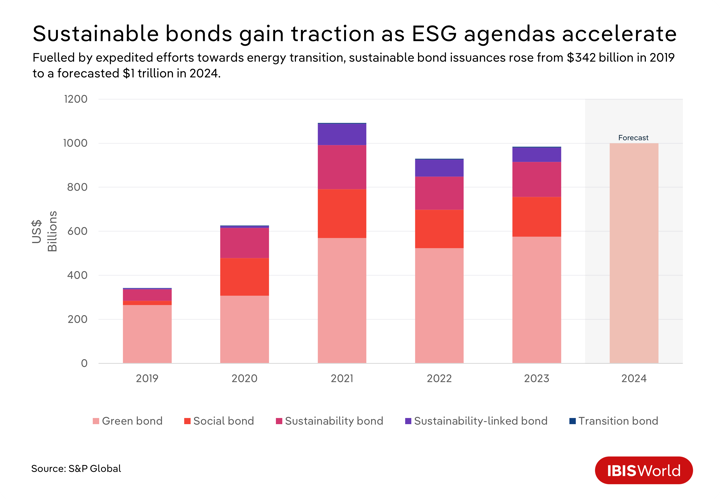 A bar graph showing how sustainable bonds are gaining traction.