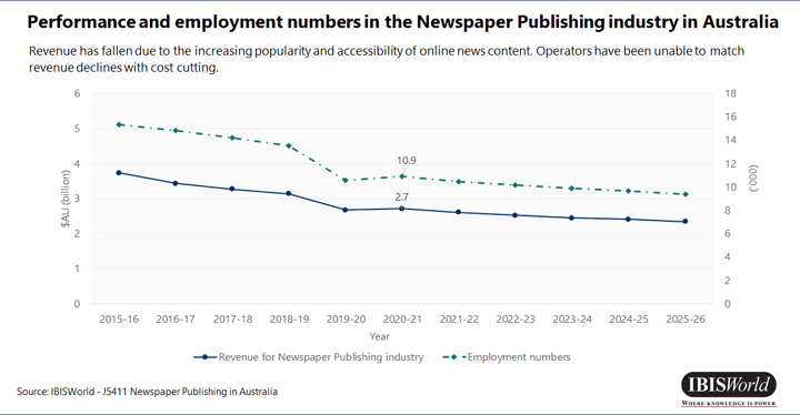 Newspaper Publishing industry in Australia